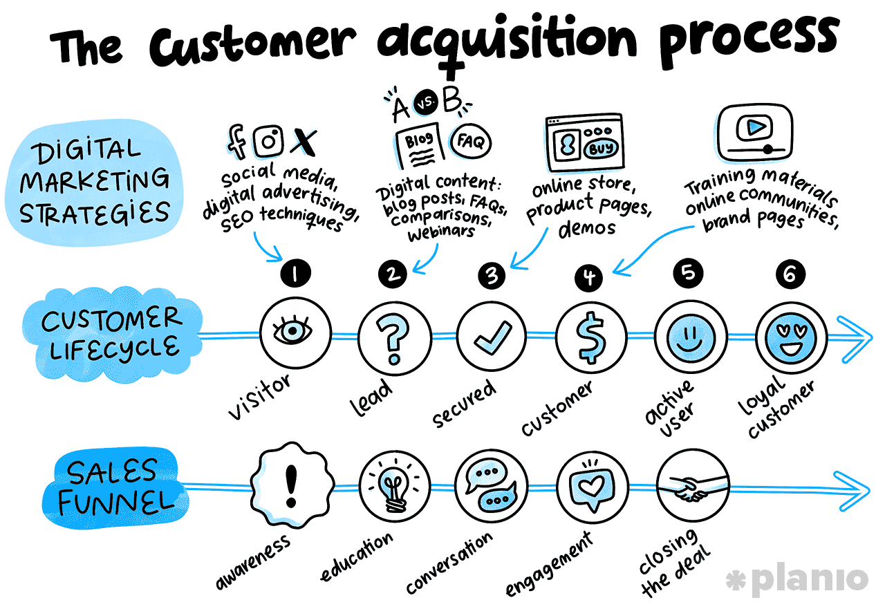 Illustration in blues and blacks showing the customer aquisition process