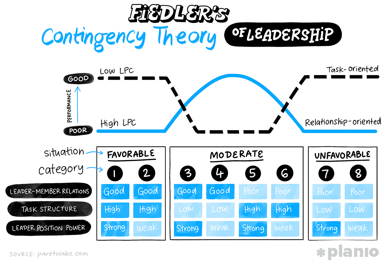 Illustration in blues and blacks showing Fiedler’s contingency theory of leadership. It shows a line graph demonstrating that typically, task-oriented leaders deliver well at situational extremes, with relationship-oriented leaders doing well in moderately favorable situations.