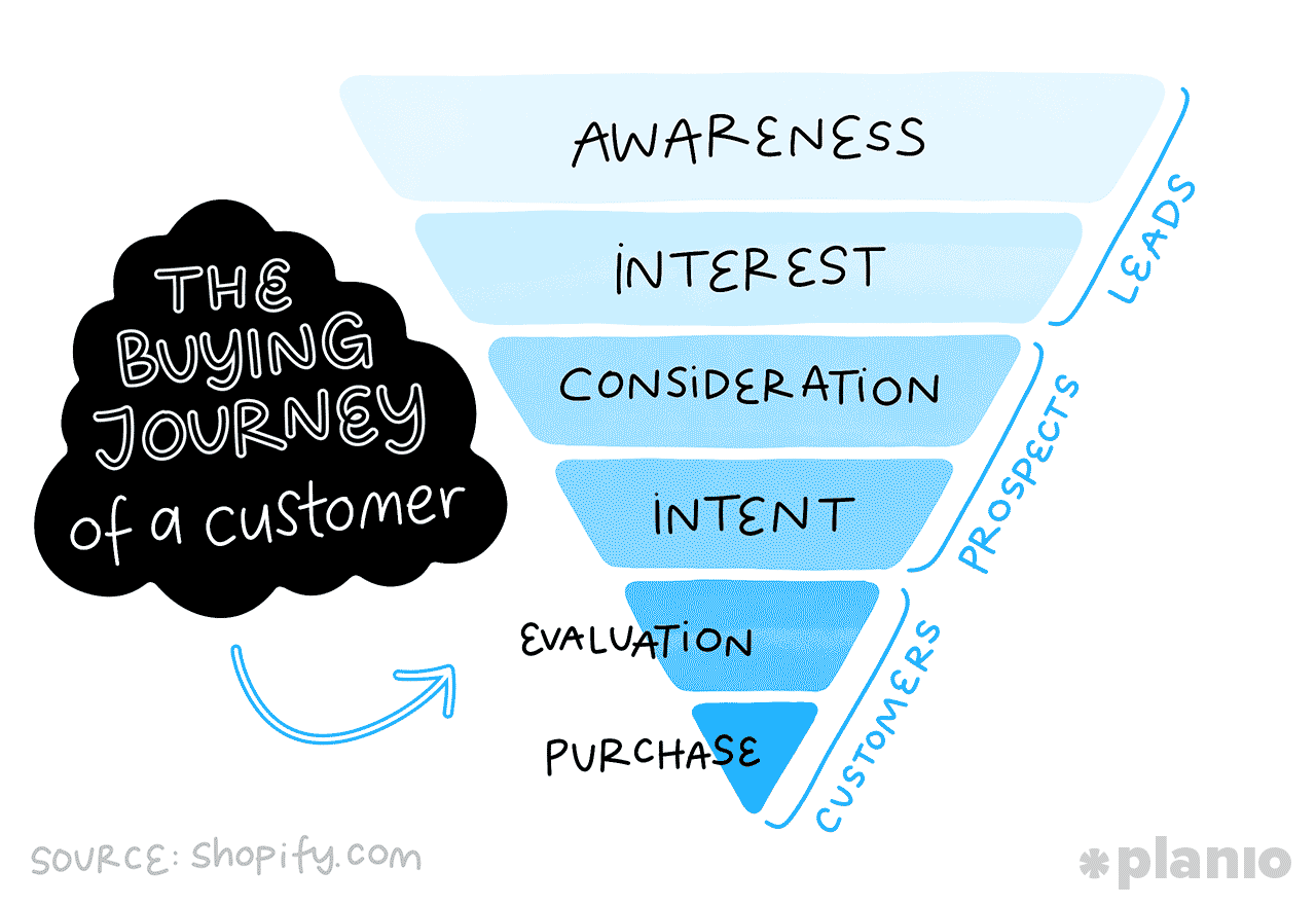 Illustration in blues and blacks showing an inverted triangle divided into slats. The stages of the buying journey of a customer are labled starting at the top; awareness, interest, consideration, intent, evaluation, purchase. The slats are grouped into groups of two starting at the top; leads, prospects, customers
