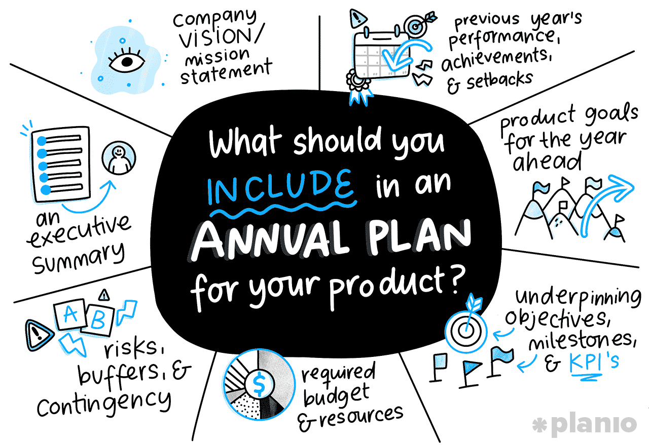 What should you include in an annual plan for your product? Illustration in blues and black showing
