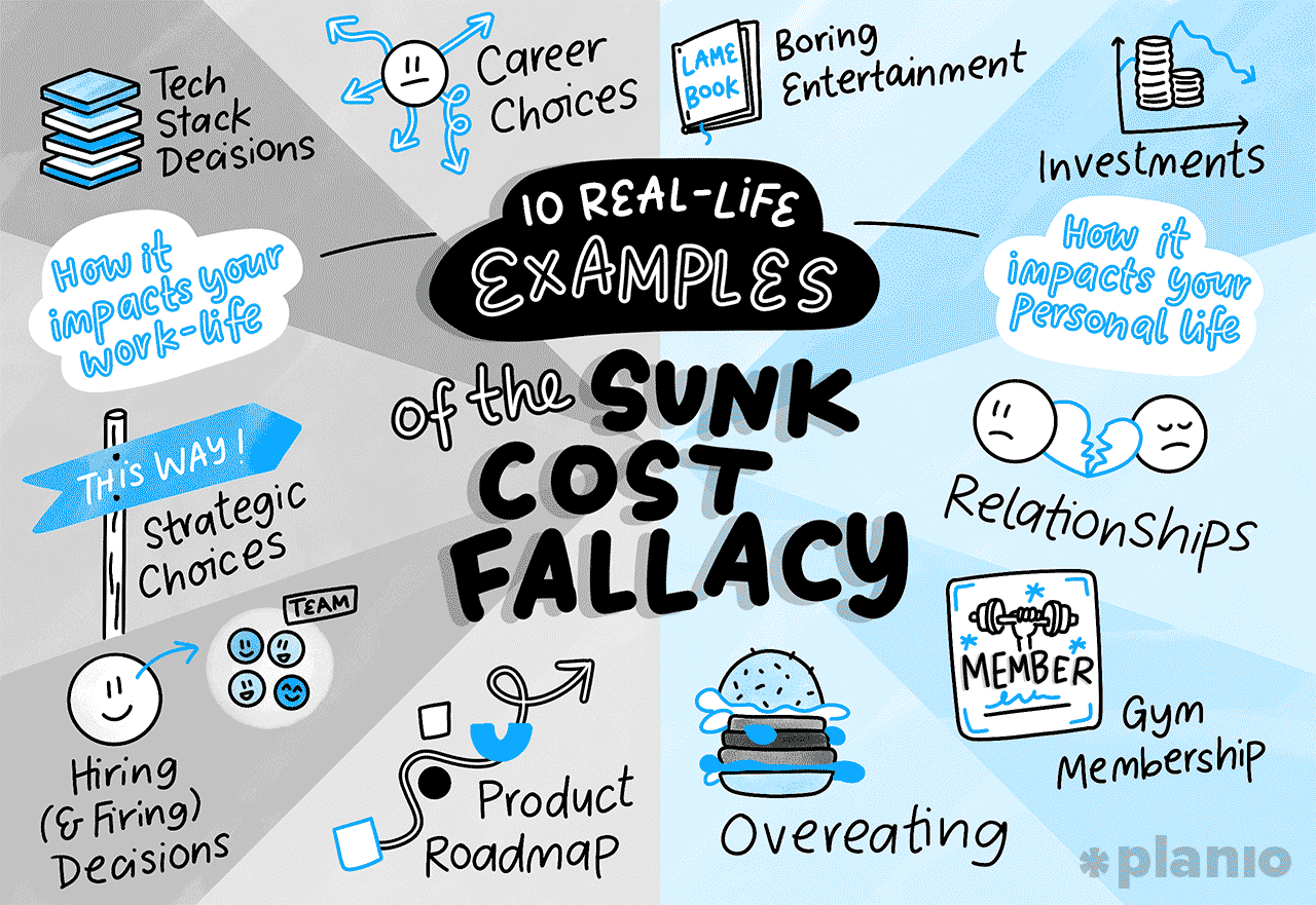 10 real-life examples of the sunk cost fallacy