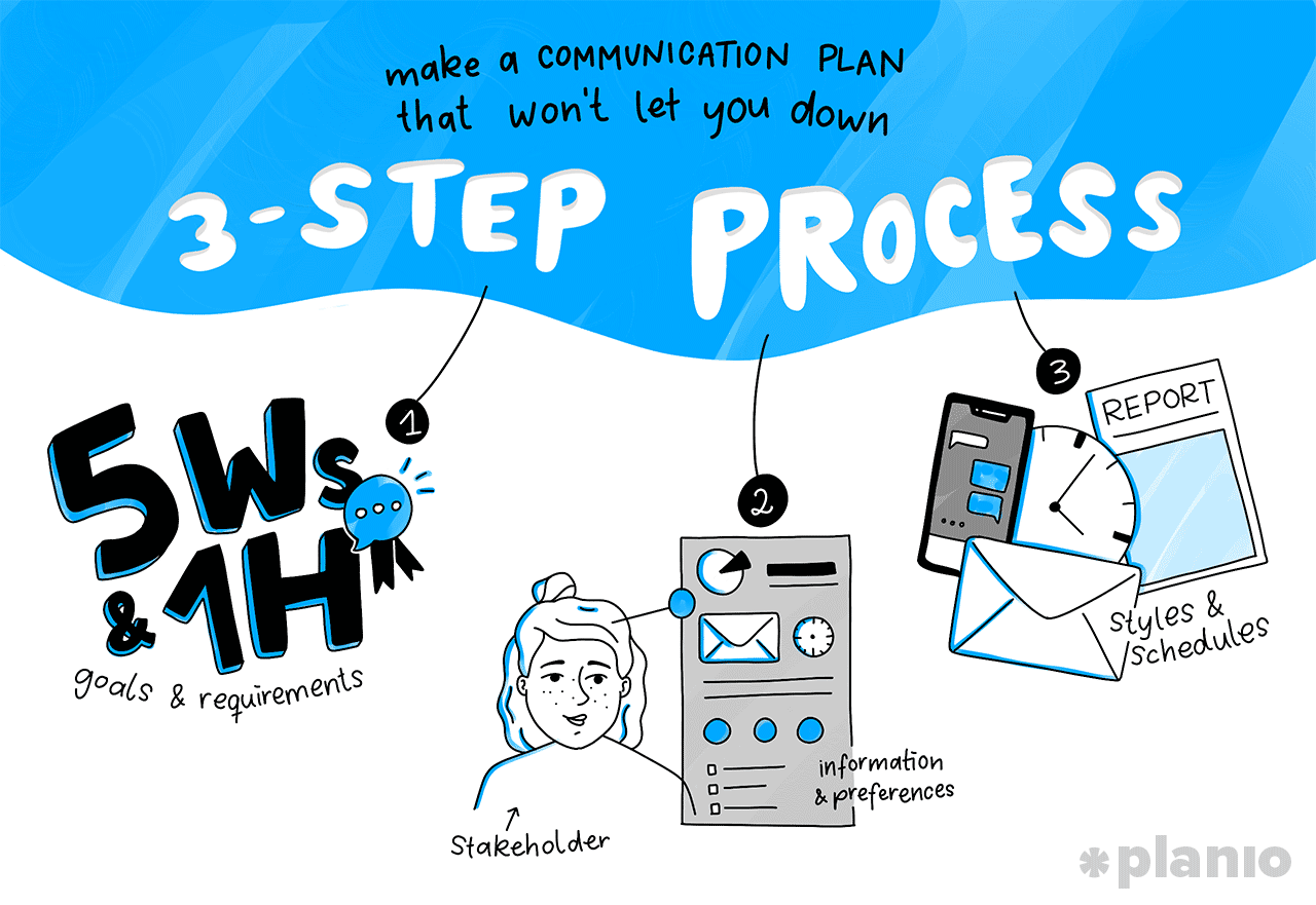 Three Step Process
