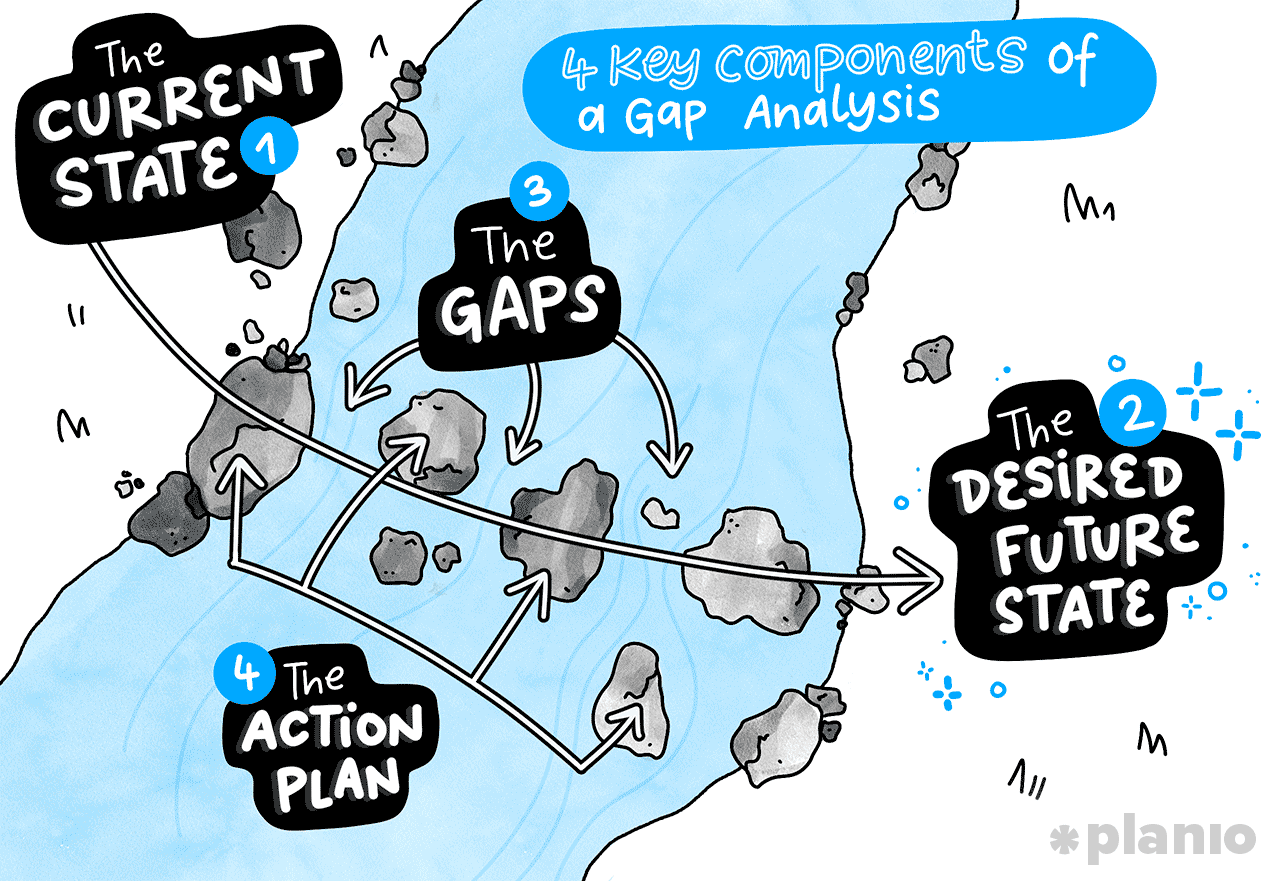 4 key components of gap analysis