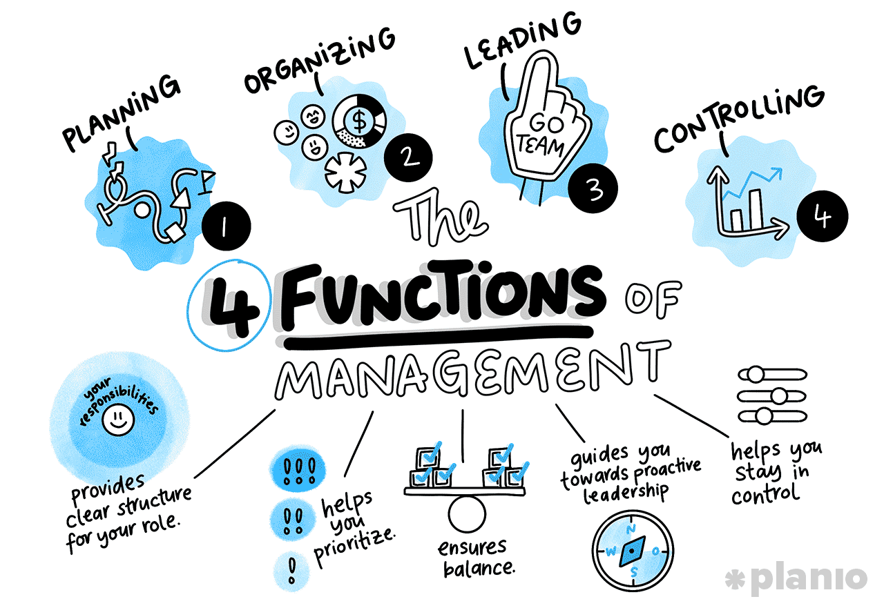 What are the four functions of management?