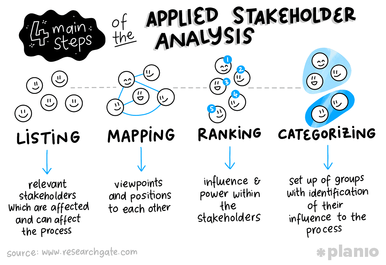 4 main steps applied to Stakeholder Analysis