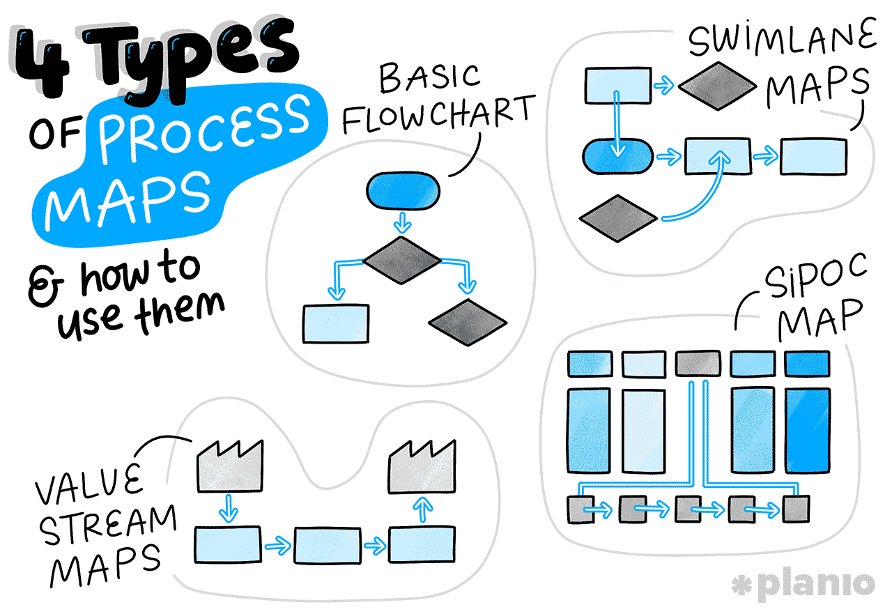 Illustration in blues and black showing the titles of 4 types of process maps, also listed below