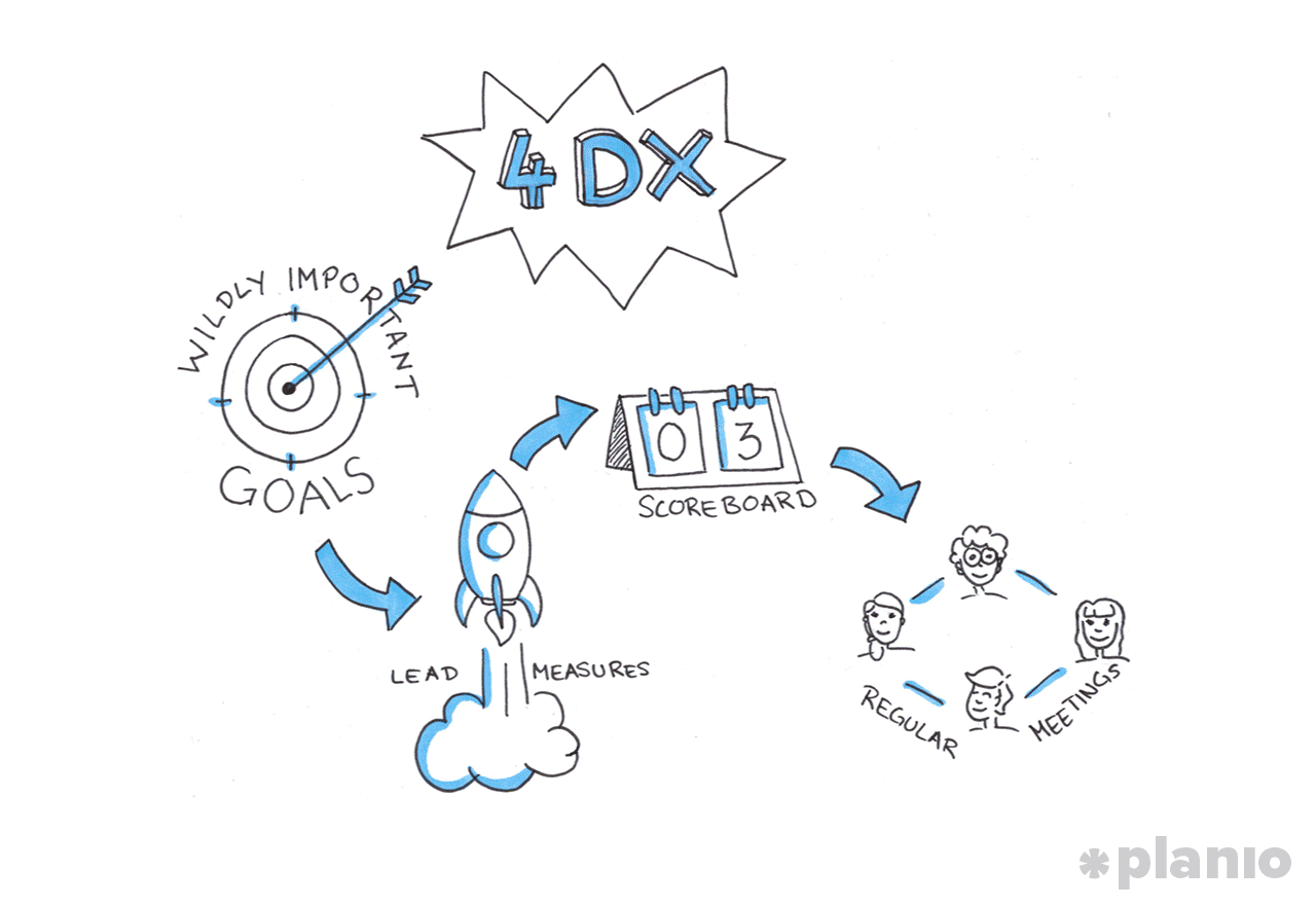 The 4dx framework