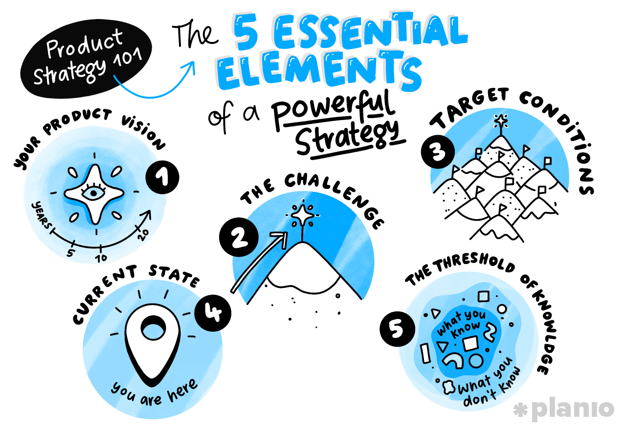5 essential elements of a powerful product strategy