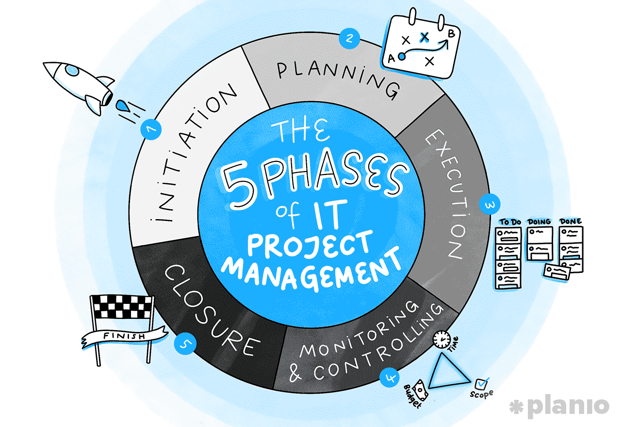 The 5 phases of IT project management