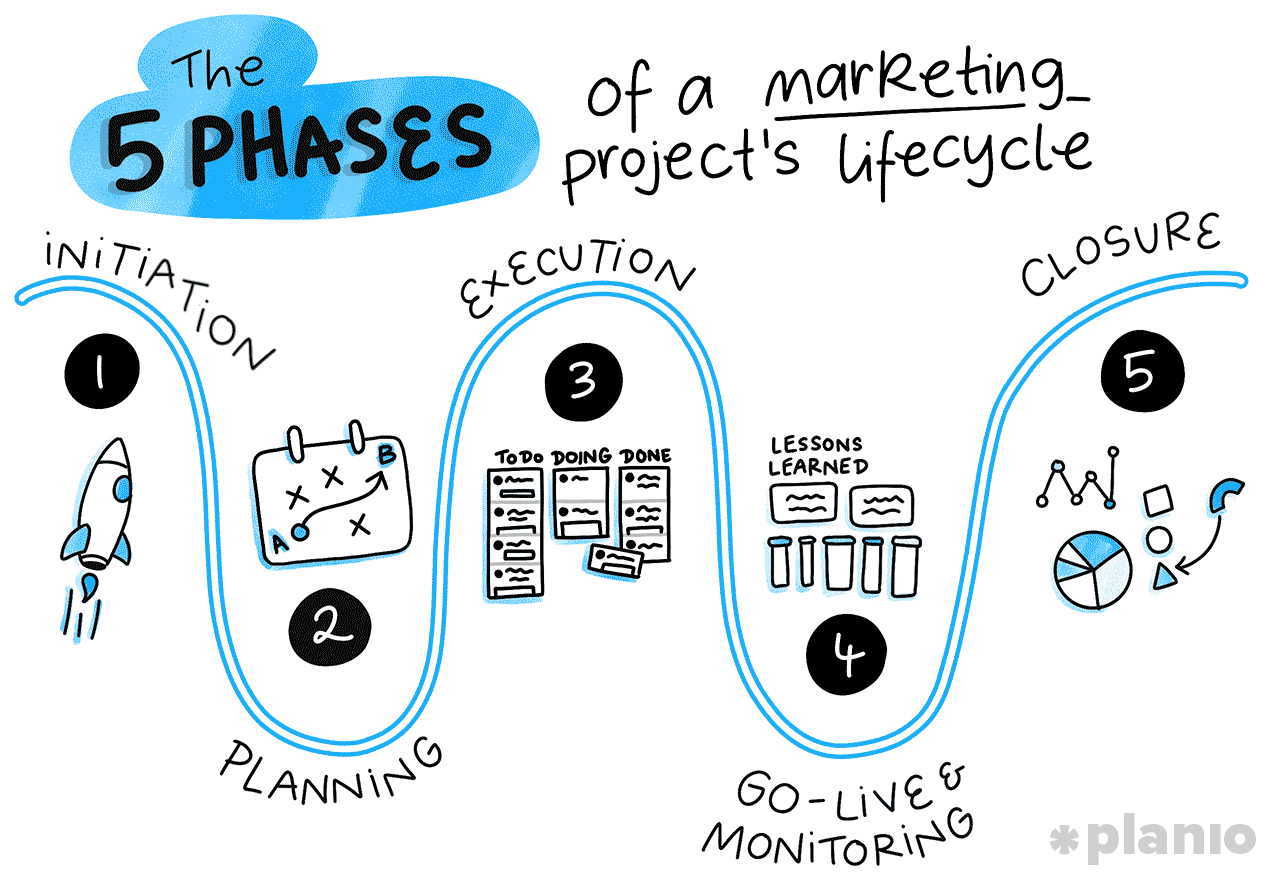 The 5 phases of a marketing project’s lifecycle