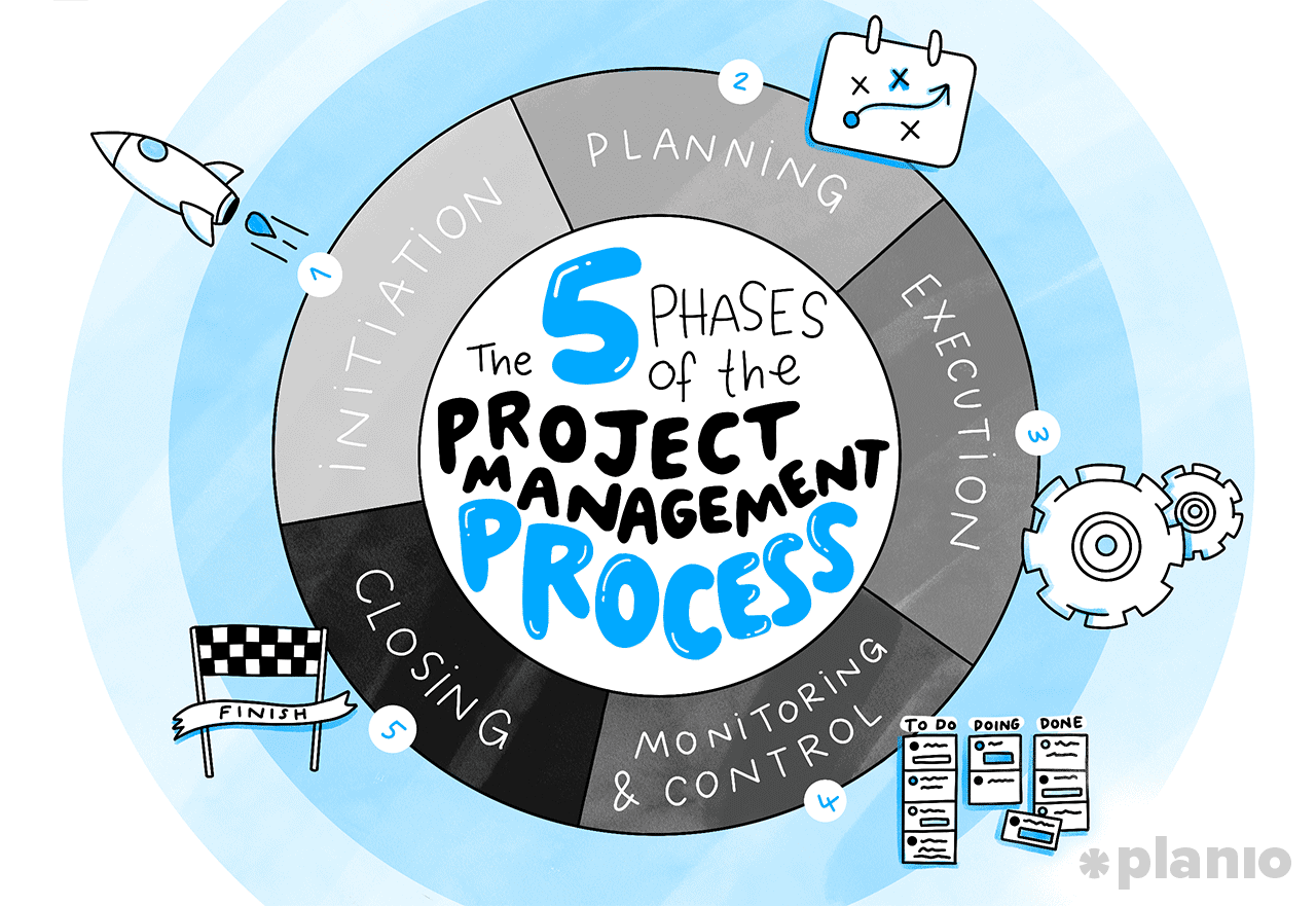 The 5 phases of the project management process