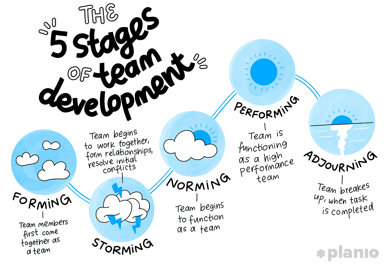 What are the 5 main stages of team development?