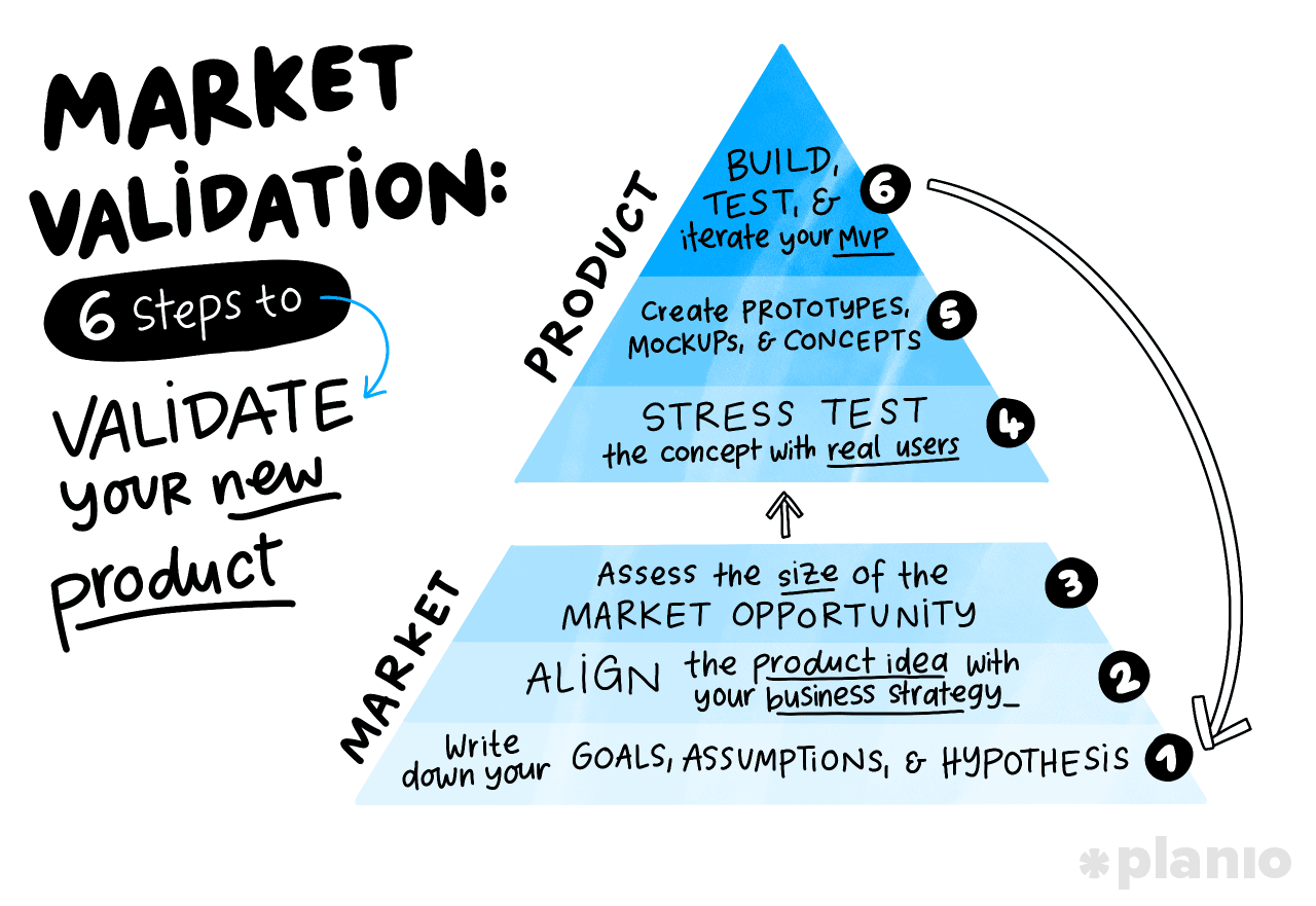 Market validation: 6 steps to validate your new product idea