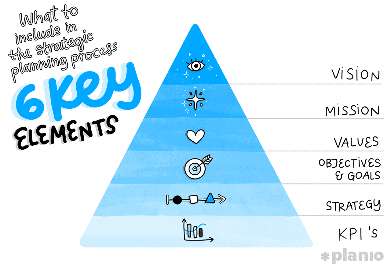 What to include in the strategic planning process: 6 key elements