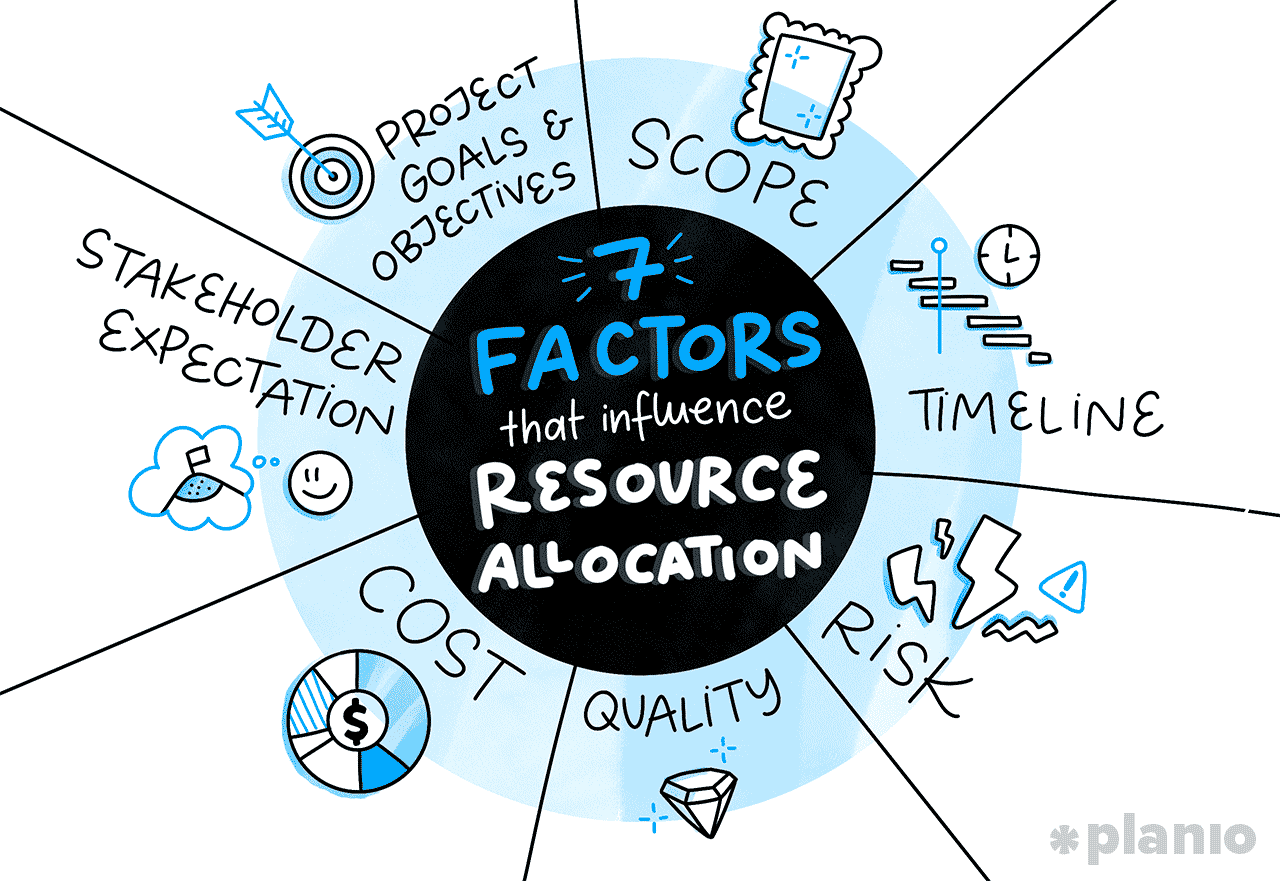 7 factors that influence resource allocation: Illustration showing the title in the middle and the factors from the list below illustrated around it