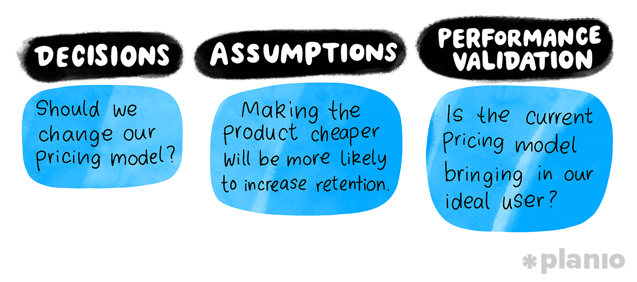 Decisions, assumptions, and performance validation questions