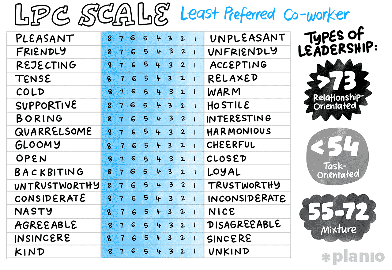 Illustration showing in blues and blacks the scale used to determine the Least Preferred Coworker (LPC). Catergories that are included with a scale fomr 1 to 8 are Friendly, Pleasant, Rejecting, Tense, Cold, Supportive, Boring, Quarrelsome, Gloomy, Open, Backbiting, Untrustworthy, Considerate, Nasty, Agreeable, Insincere and Kind.