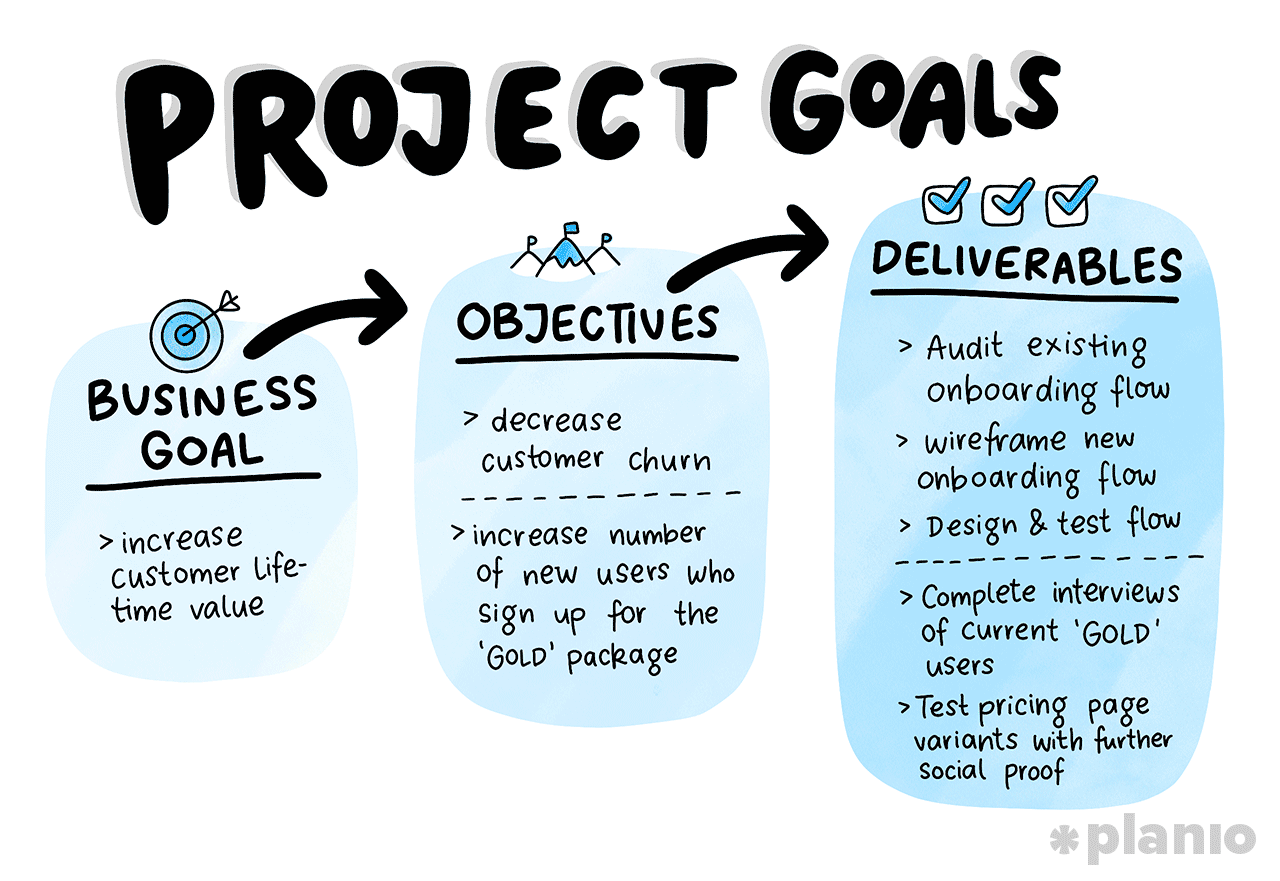 Project Goals Table