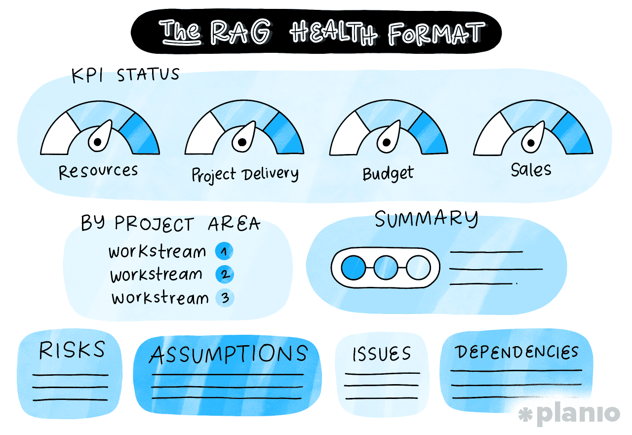 RAG Health Format