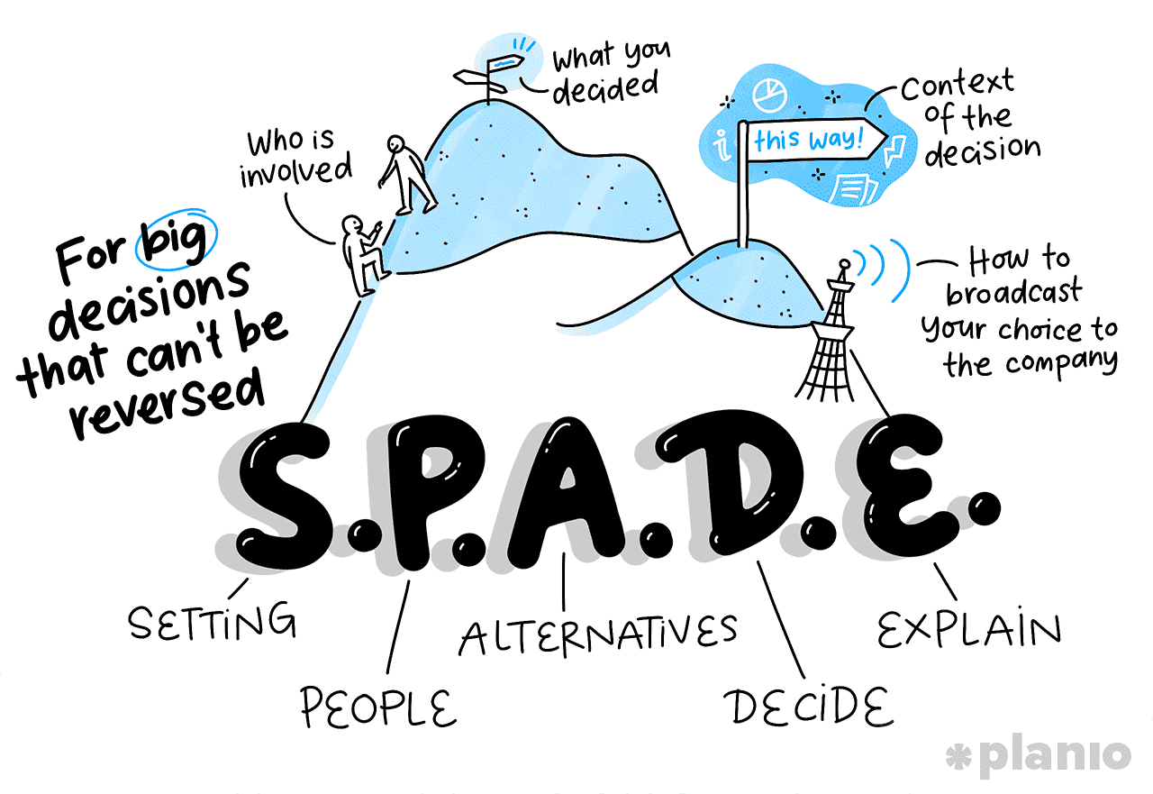 What is the S.P.A.D.E decision-making framework?
