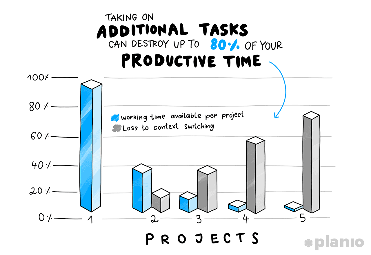 Additional tasks destroy productivity
