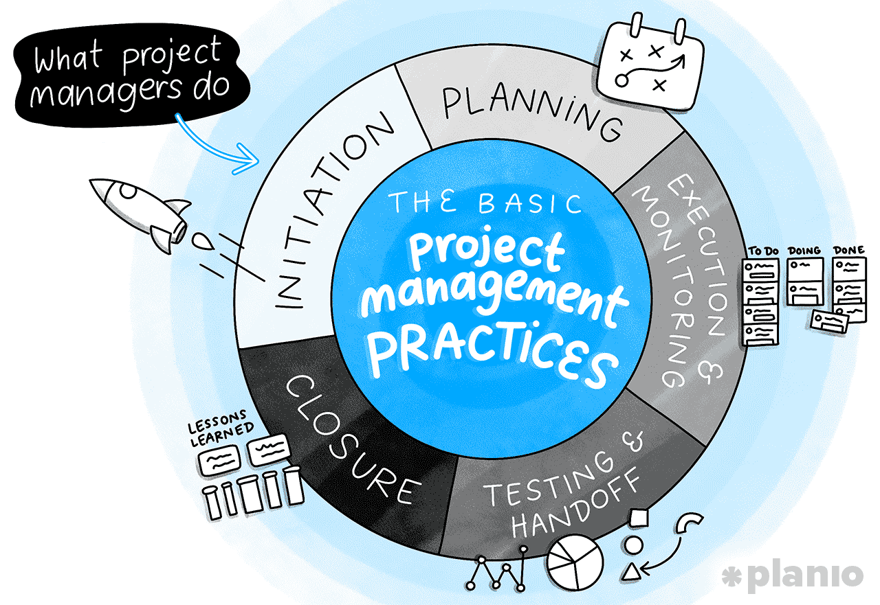What project managers do: The basic project management practices