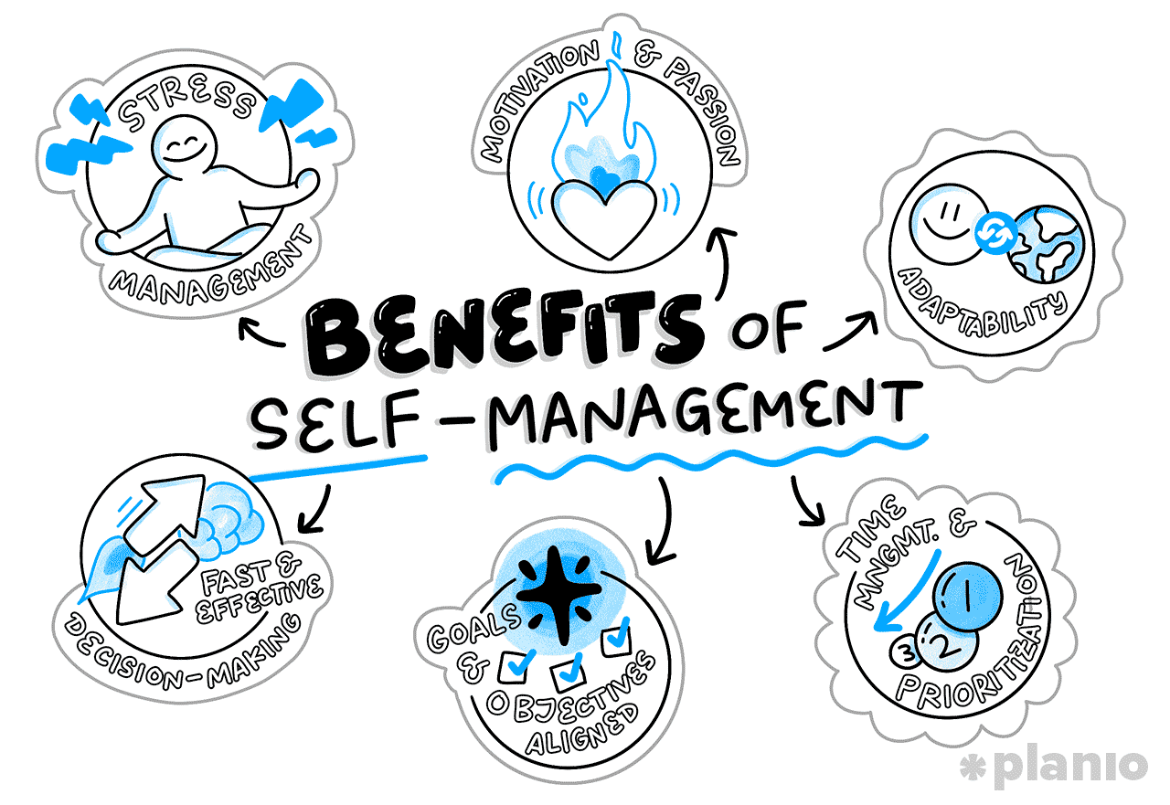 What are the benefits of self management?: Illustration in blues and black showing a badge per benefit, each with a small illustration. Stress management: meditating person, Motivation and Passion: burning heart, Adaptability: earth and face, Fast and efefctive decision making: rocket and arrow with flames pushing them forward, Goals and objectives aligned: a star and checkboxes ticked, time management and prioritization: 3 bubbles filled with 3, 2, 1 and an arrow.