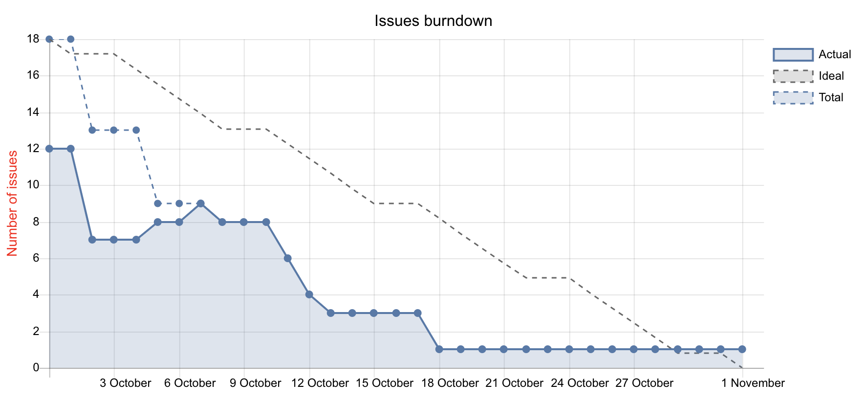 Screenhot of a burndown chart showing a sprint almost finished as all issues are nearly completed