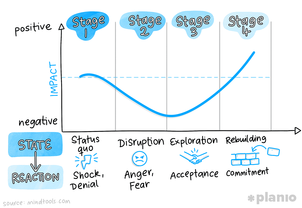 An ability to adapt to change: Illustration in blues showing a graph divided into 4 stages. Stage 1: Status quo, Shock denial, Stage 2: Disruption Anger, Fear, Stage 3: Exploration and Exceptance, Stage 4: Rebuilding and Committment. The graph starts central between 