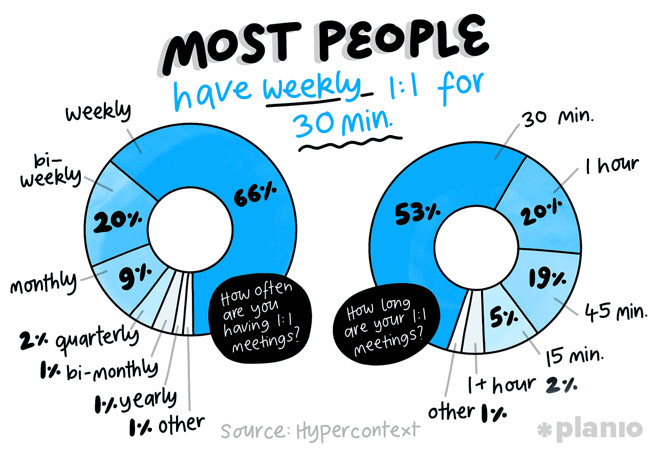 Illustration of pie charts showing resulte of a survey of how long and how often one on one meetings are held in companies. 66% weekly, 20% bi-weekly, 9% monthly. 53% 30mins, 20% 1 hr, 19% 45 mins, 5% 15mins