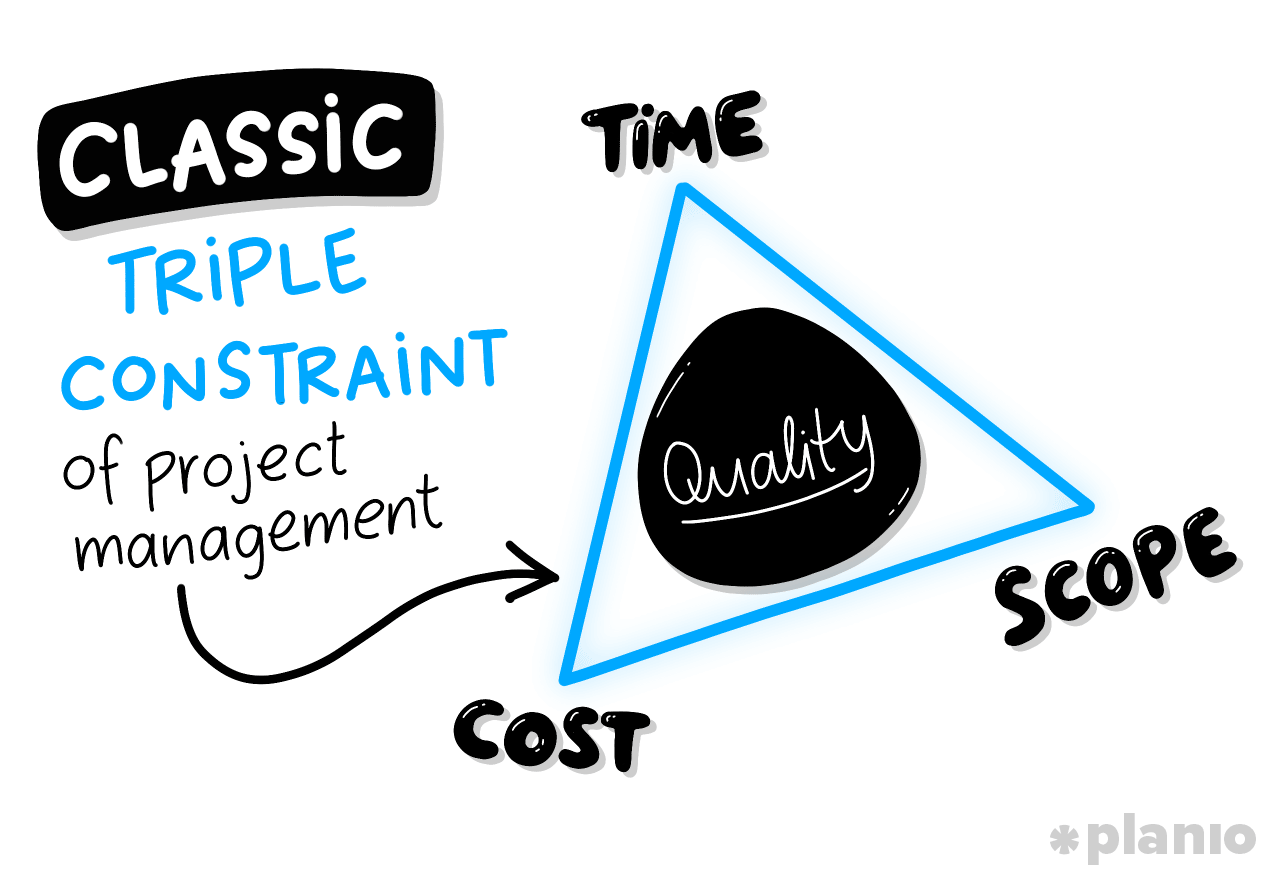 The classic Triple Constraint of project management