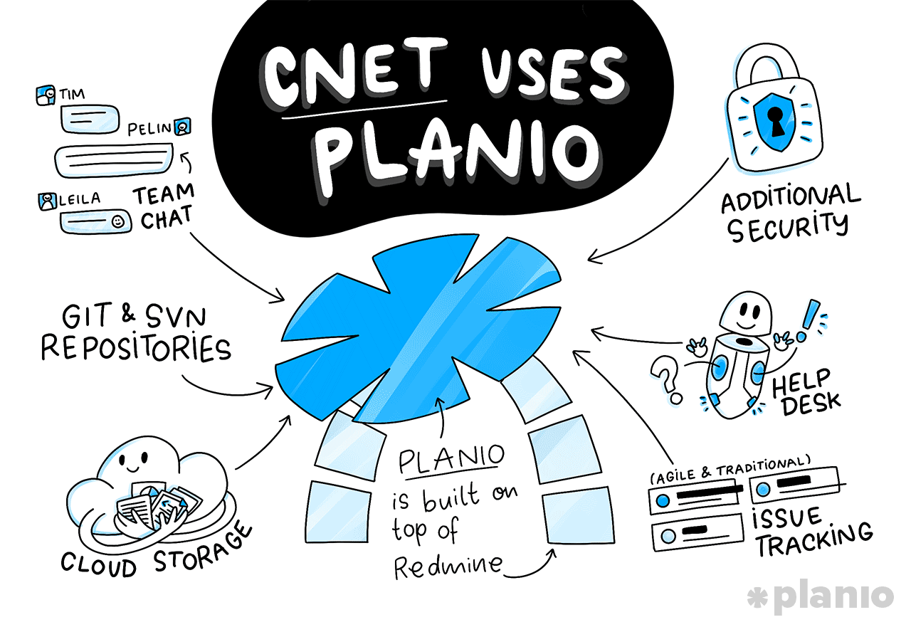 CNET uses Planio