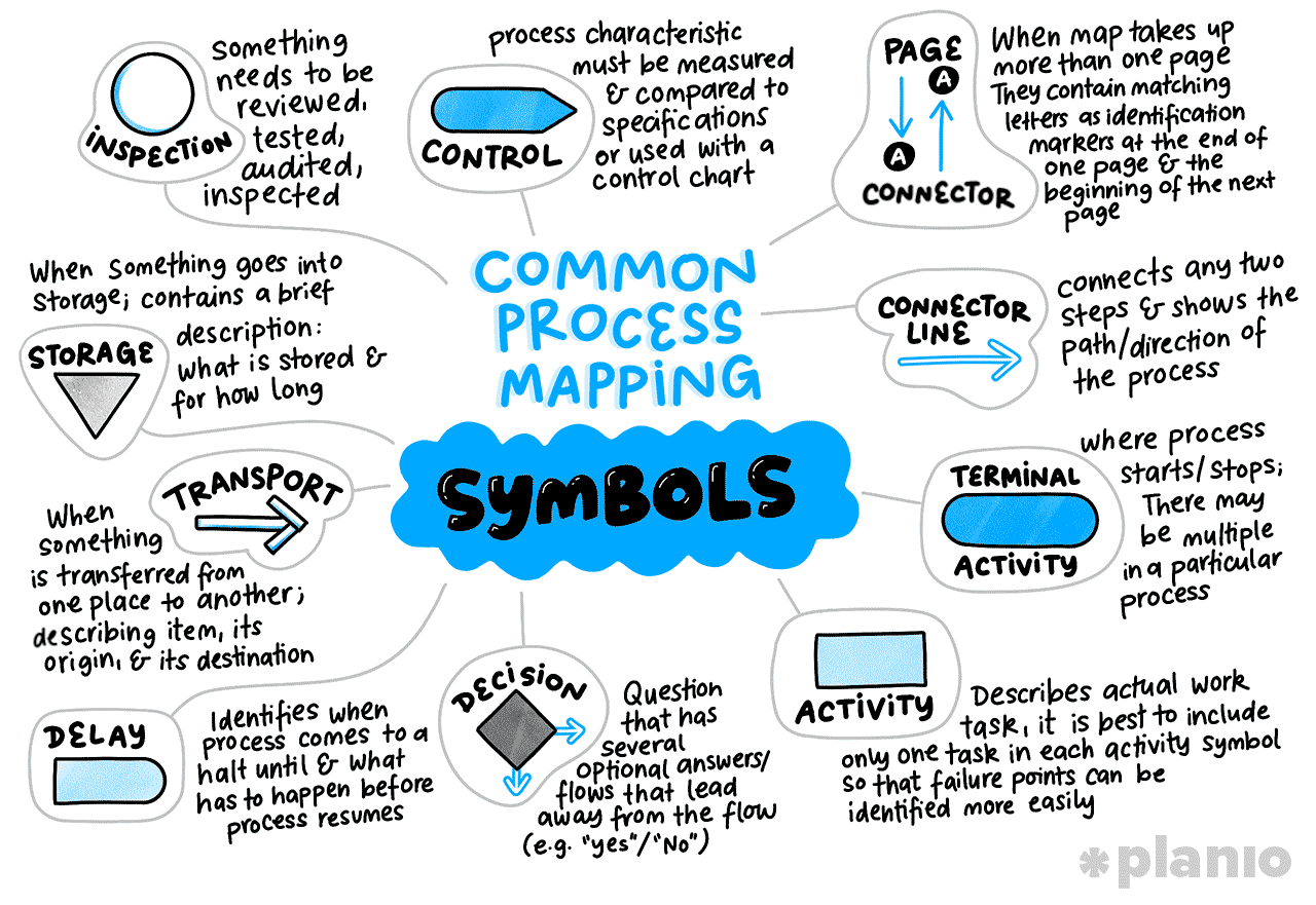 Illustration in blues and black showing the most common process mapping symbols.