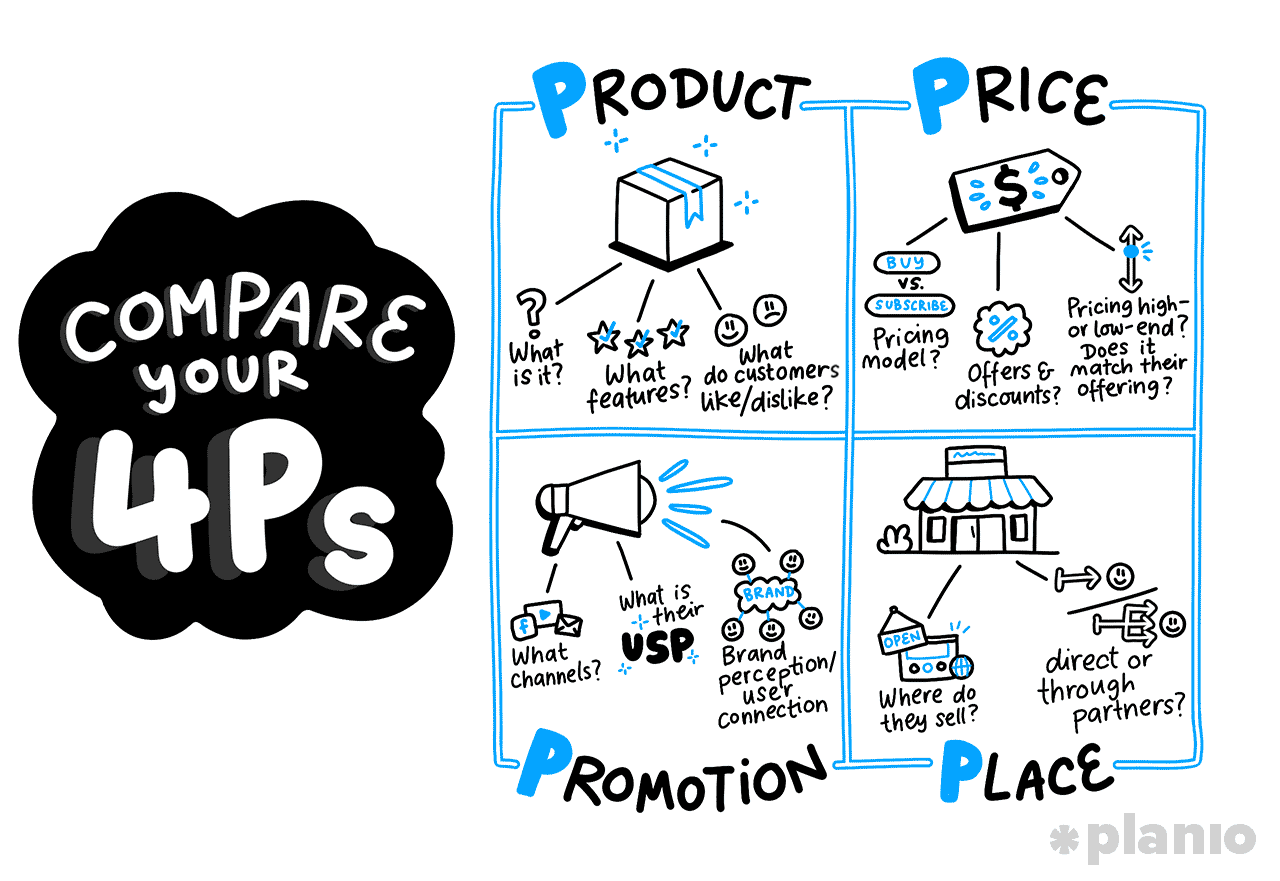 Illustration in blues and blacks showing the 4 Ps. Product with a box, Prices with a pricetag, Promotion with a loudspeaker and Place with a shop.