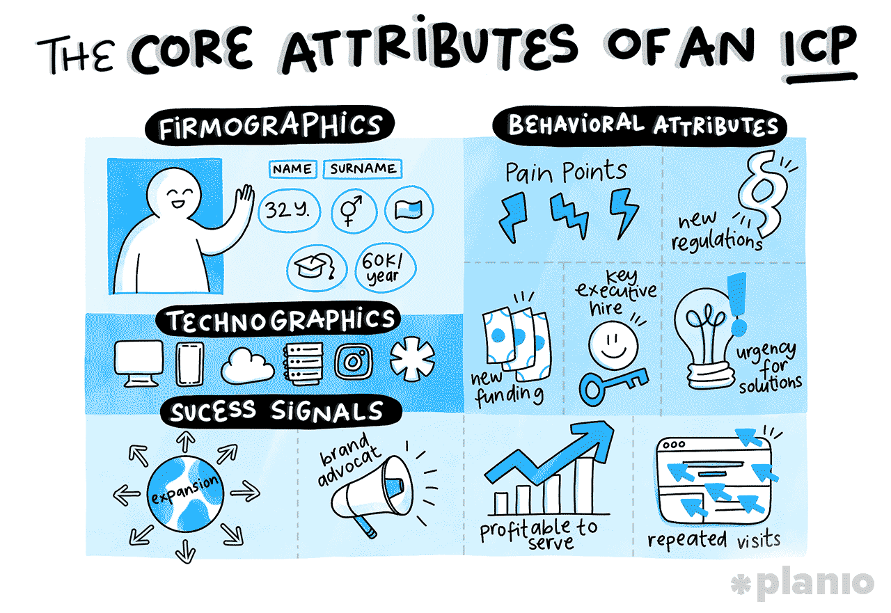 The core attributes of an ICP