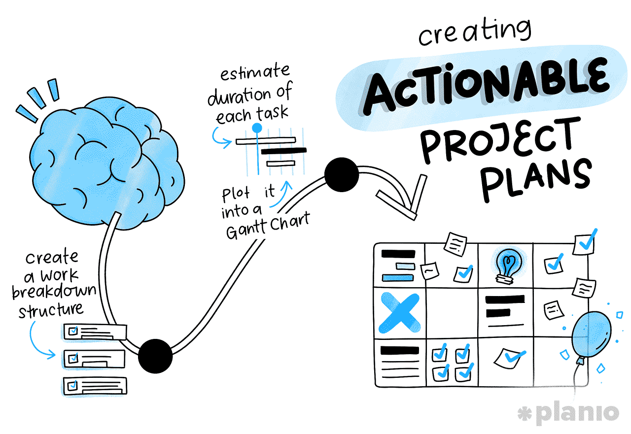 How to create an actionable project plan
