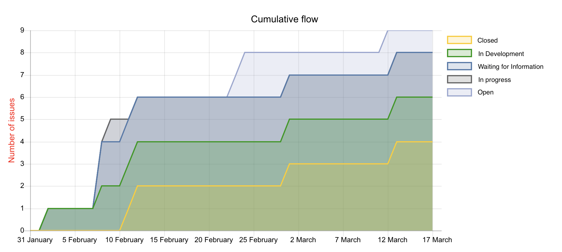 Cumulative flow charts