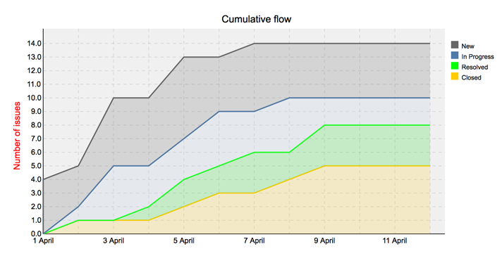 Cumulative Flow Chart