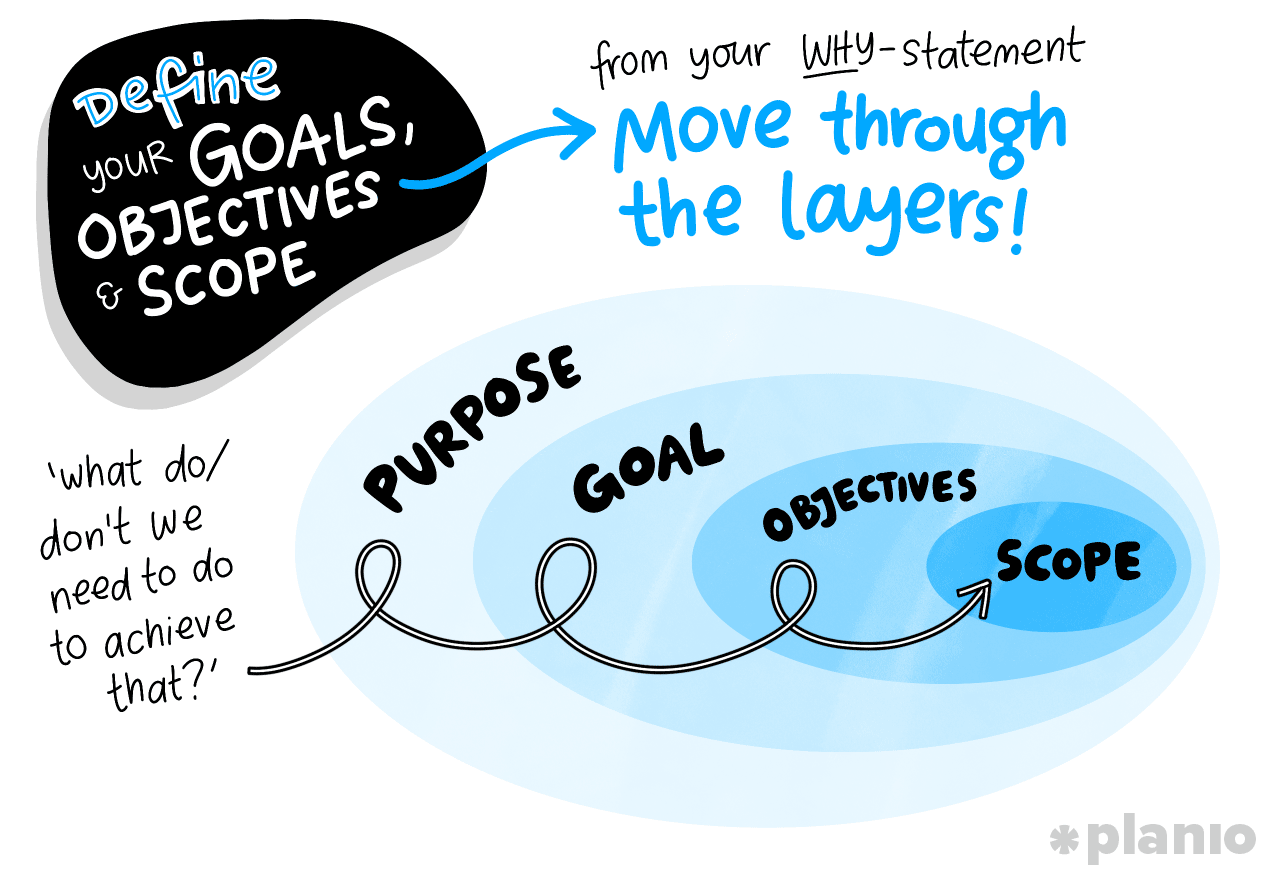 Define your goals, objectives, and scope