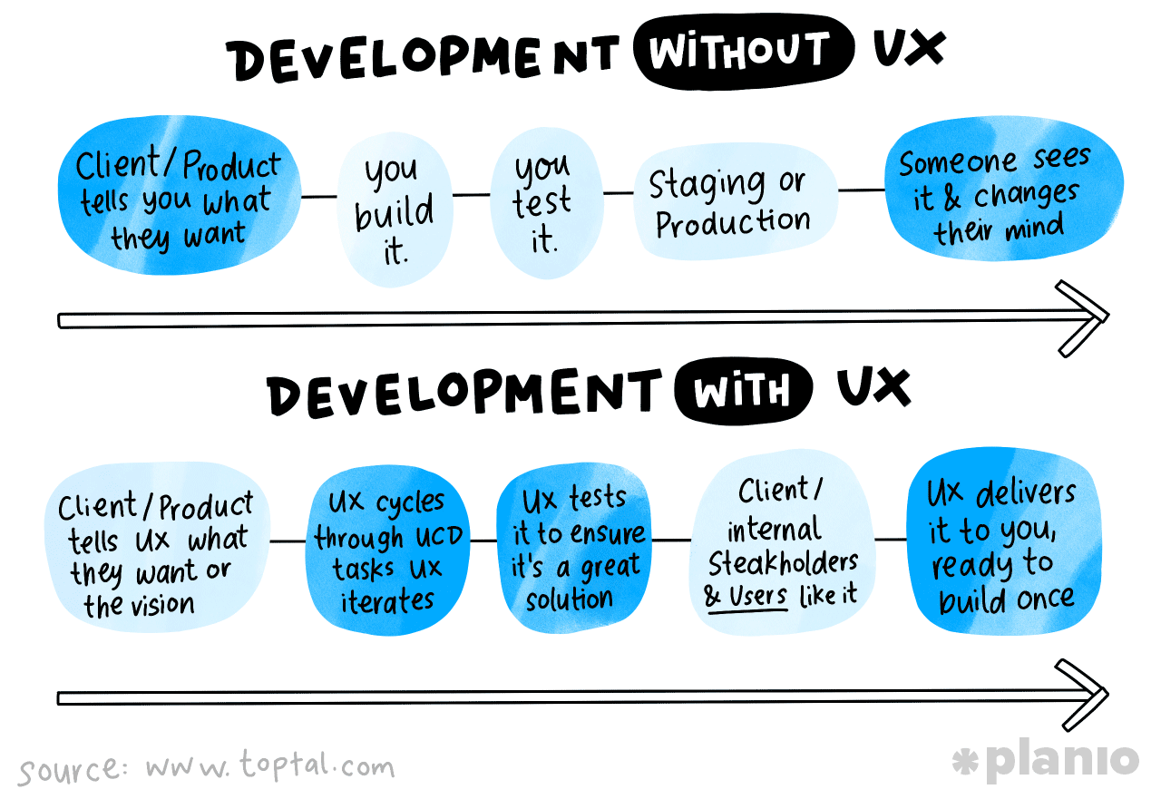 Development without UX vs. with UX