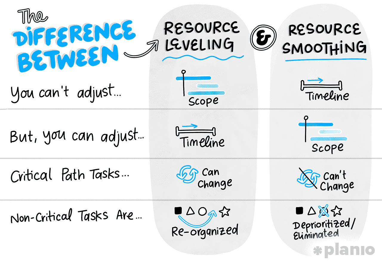 Resource leveling vs. resource smoothing: What’s the difference?