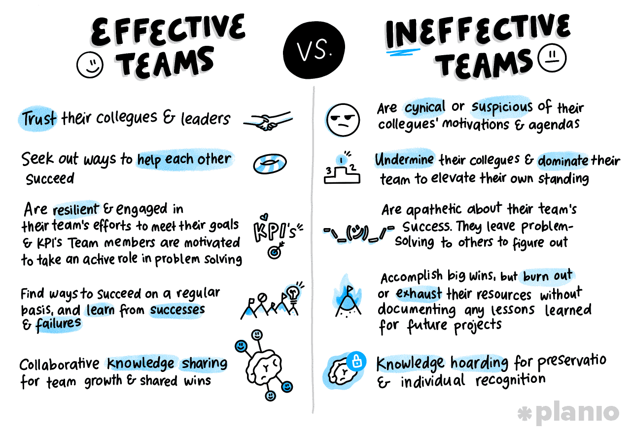 The difference between effective and ineffective teams