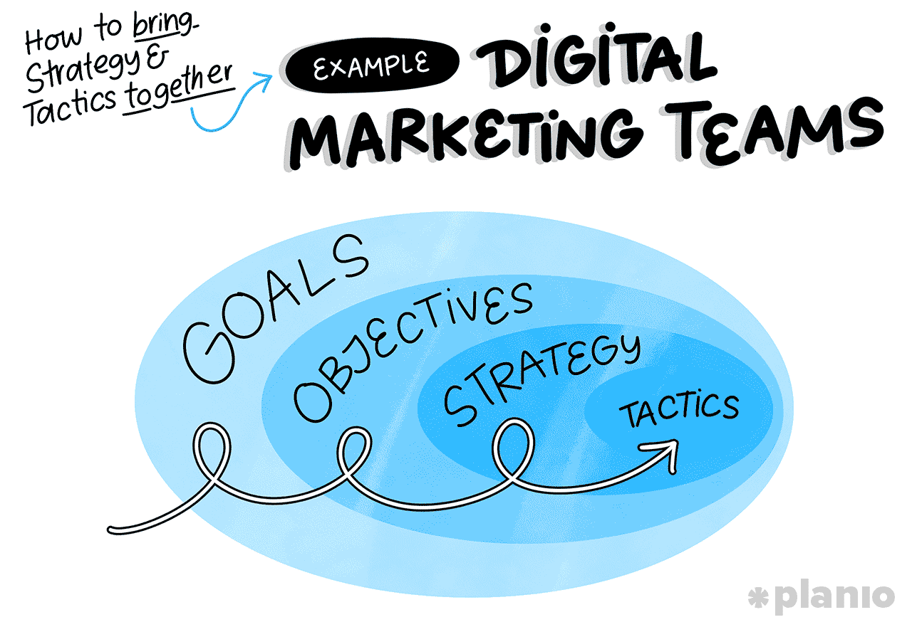 Digital marketing teams