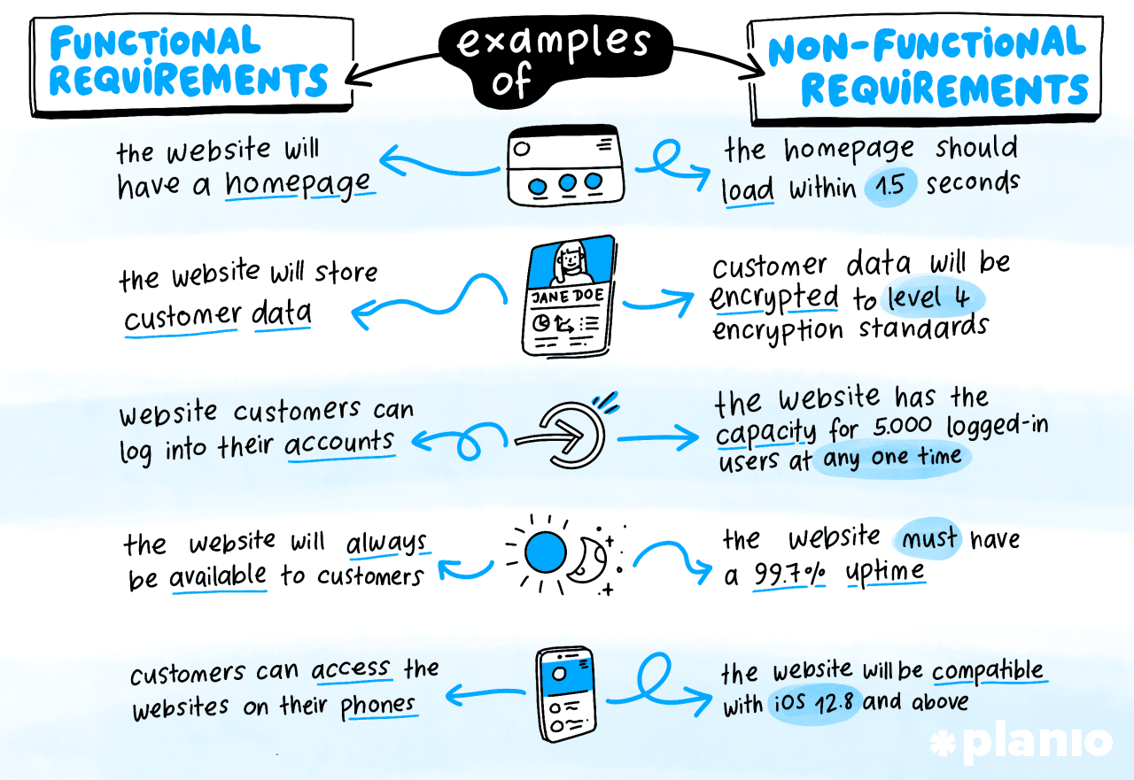 Examples of Non-Functional Requirements (NFRs)