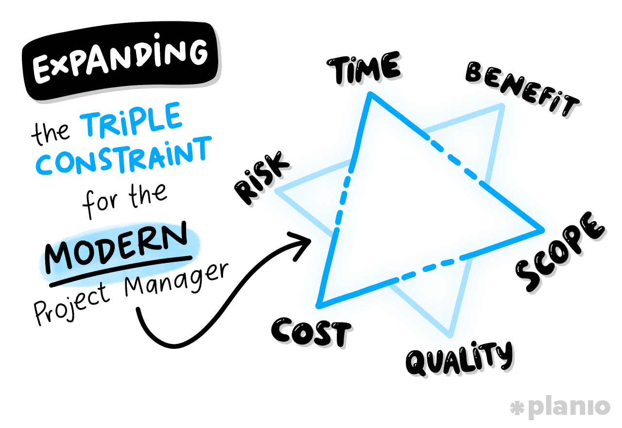 Expanding the triple constraint for the modern project manager