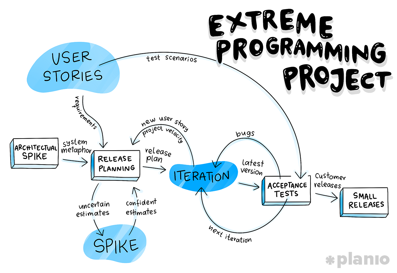 XP Extreme Programming