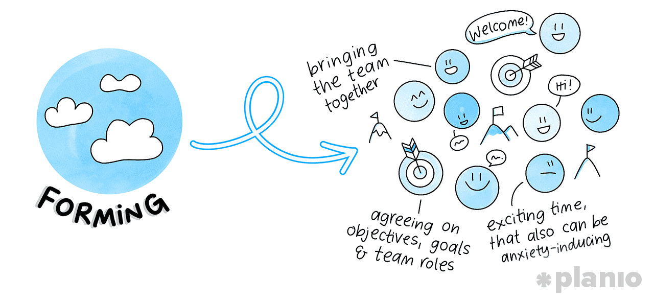 Forming Phase of Team Development