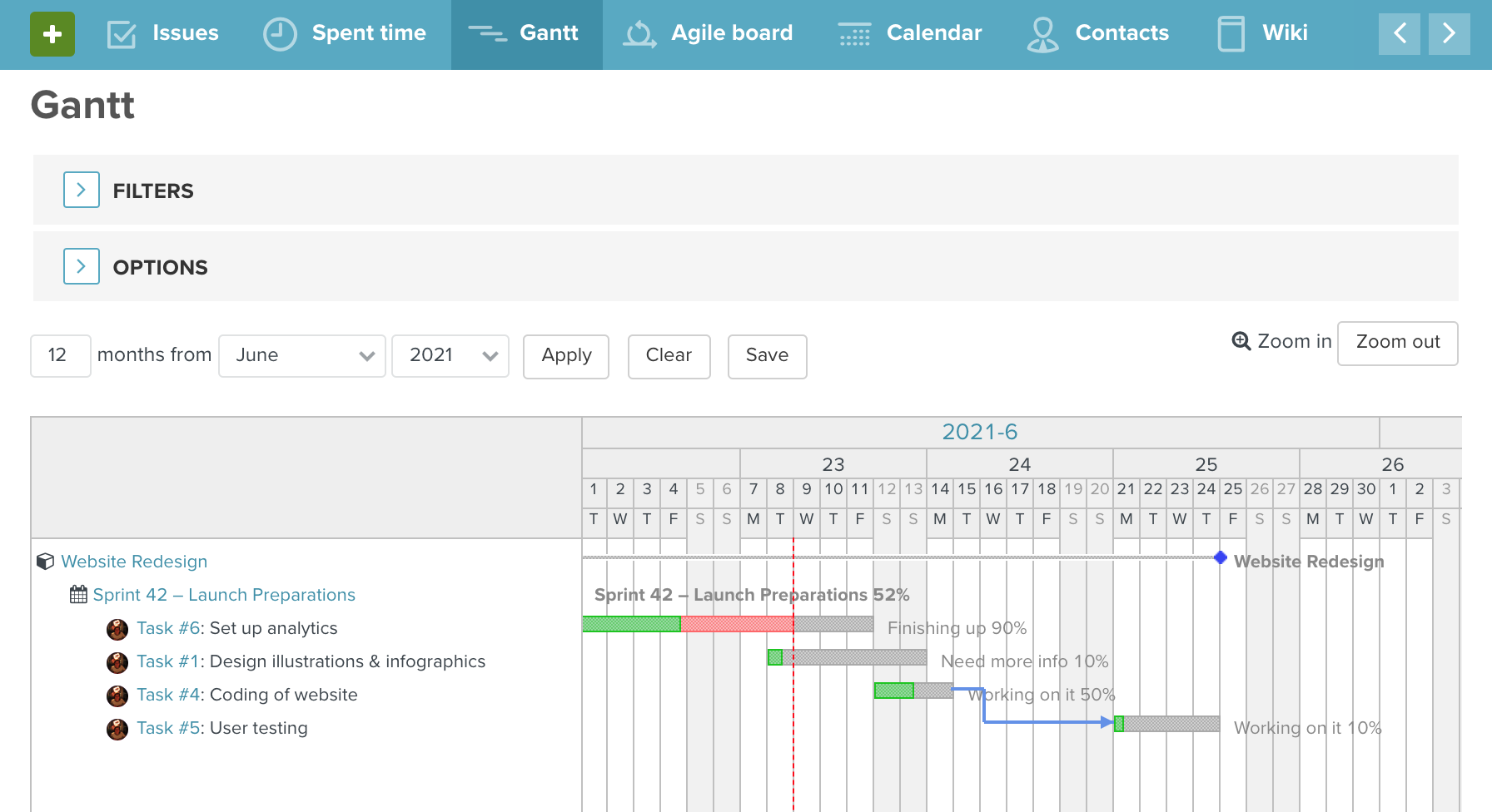 Screenshot of the Gantt Chart in Planio showing 5 tasks stacked and party completed.