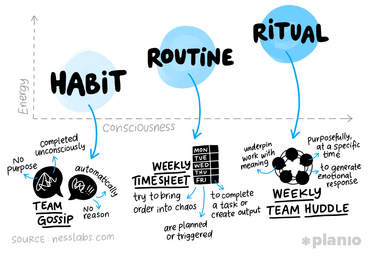 Rituals vs. routines vs. habits: What’s the difference?