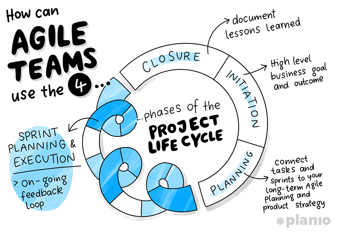 Agile Teams using the 4 phases of the project life cycle